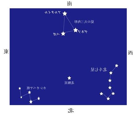 北極星 北斗七星 関係